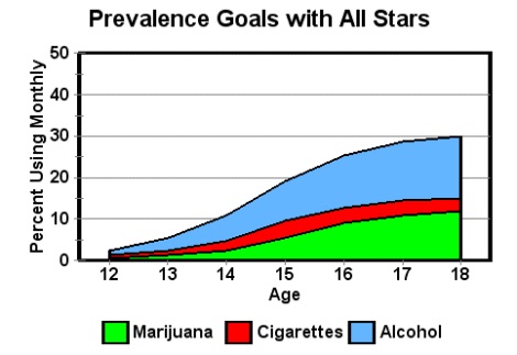 Drug Prevalence With All Stars
