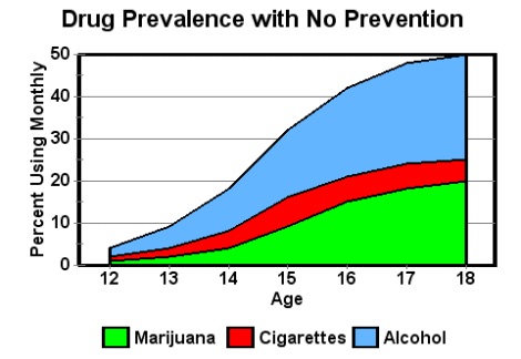 Drug Prevalence With No Prevention