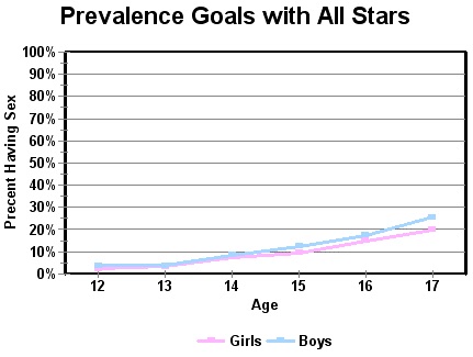 Prevalence Of Sex Goals With All Stars