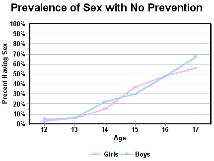 Prevalence Of Sex With No Prevention